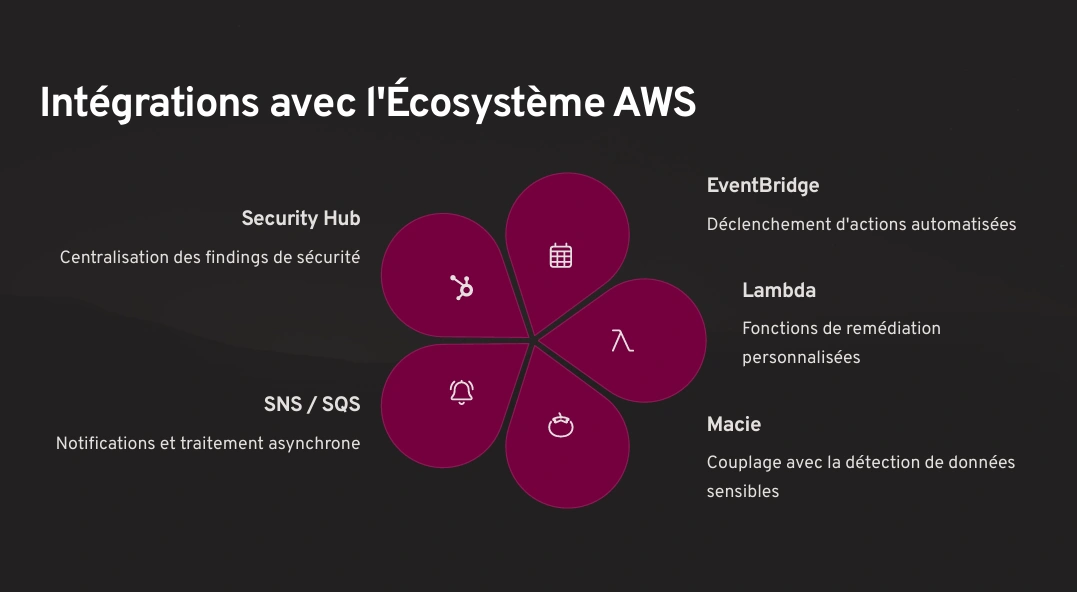 Formation AWS Architecture – Lance ton cloud Amazon sécurisé en 7 jours 58 Intégrations de sécurité AWS avec EventBridge, Lambda, Macie, etc.