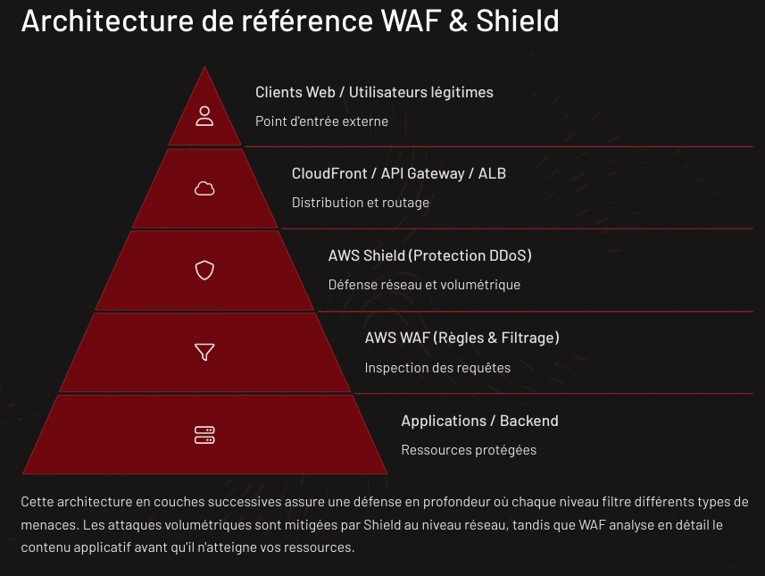 Formation AWS Architecture – Lance ton cloud Amazon sécurisé en 7 jours 56 Architecture en couches de défense avec AWS WAF et Shield