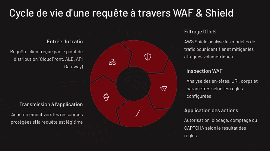 Formation AWS Architecture – Lance ton cloud Amazon sécurisé en 7 jours 55 Cycle de vie d’une requête via AWS WAF et Shield
