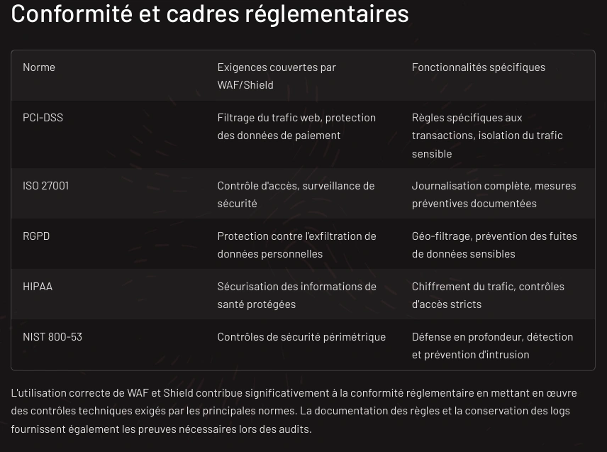 Formation AWS Architecture – Lance ton cloud Amazon sécurisé en 7 jours 53 Tableau de conformité aux normes PCI-DSS, ISO 27001, RGPD, HIPAA et NIST pour AWS WAF et Shield